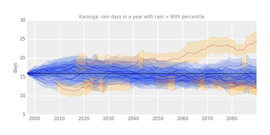 27 Figure 25: Statistically downscaled projected changes in the frequency of heavy rain days under the RCP 8.