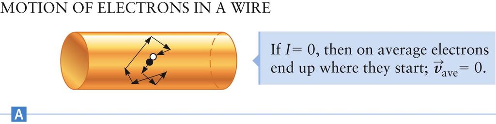 Current The electrons moving in a wire collide frequently with one another and with the atoms of the wire This results in the zigzag motion