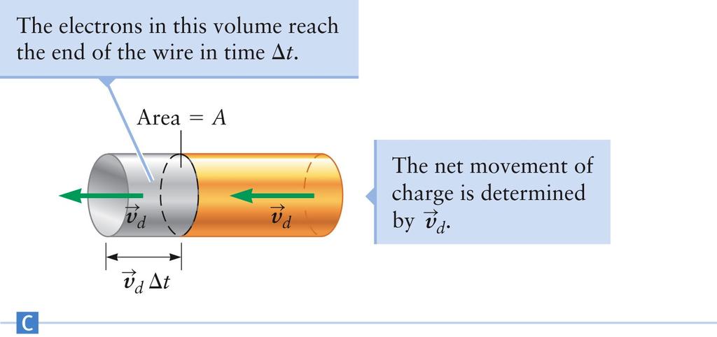Current and Drift Velocity The current is equal to the amount of charge that passes out the end of the wire per unit time