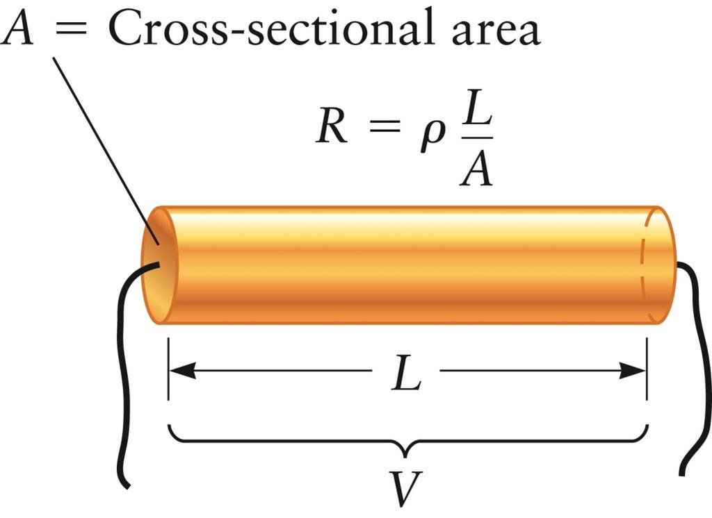 of length L and crosssectional area A is given by The
