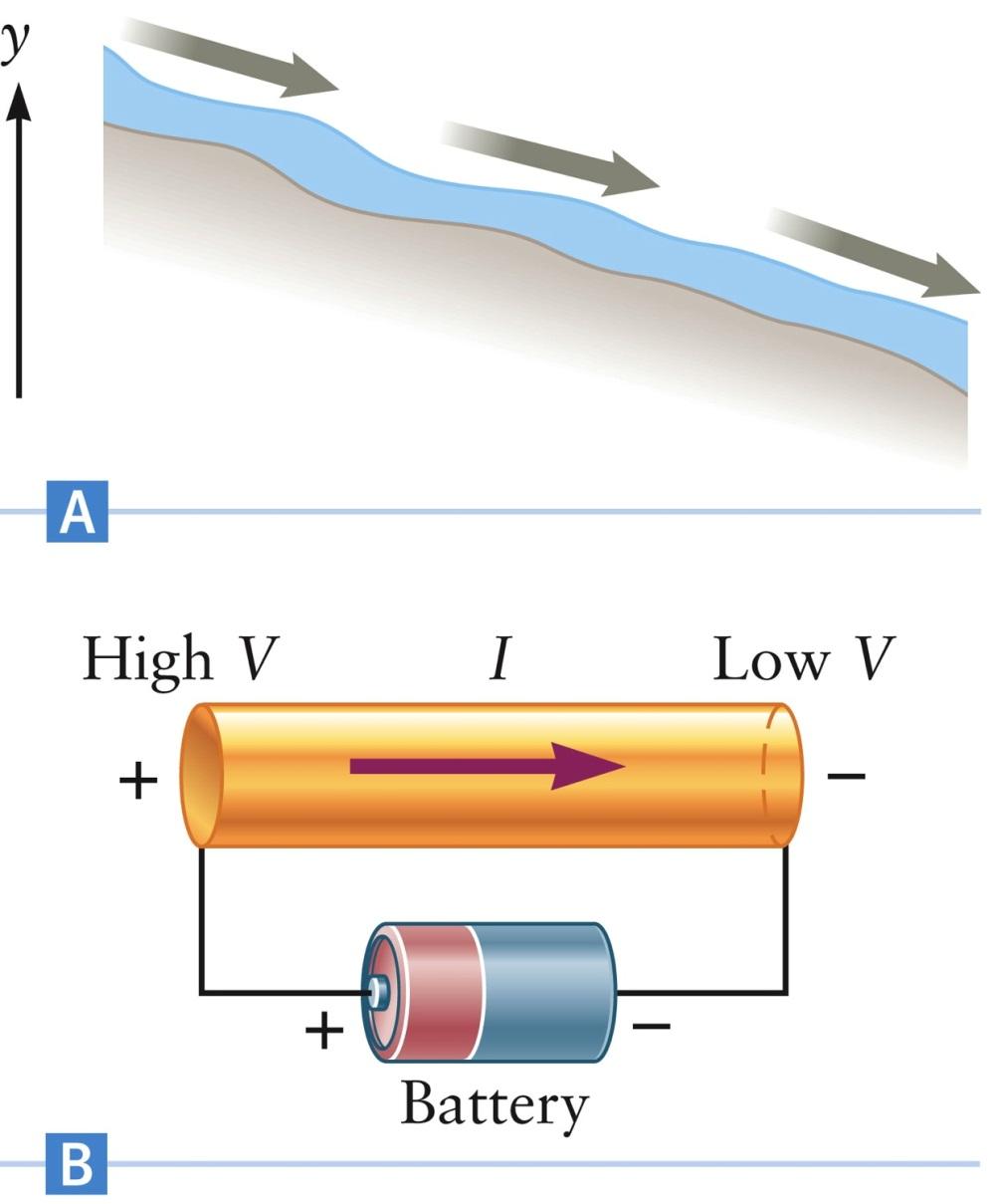Current and Voltage The current is directed from a region of higher potential to a region of lower potential Or higher to lower voltage The direction of I is