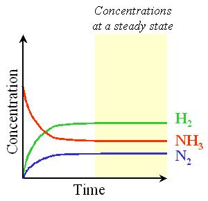 Curiously enough, the same equilibrium concentrations of H 2, N 2 and NH 3 were observed even when the reaction was started with the vat containing only pure NH 3 (i.e. pure product!