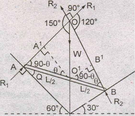 From the geometry we obtain the various angles The reaction R 1, R2 and W of the rod should cut at same point for the equilibrium. By applying Lami s theorem at point O.