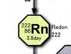 Backgrounds to particle physics experiments Radon Backgrounds Rn is a noble gas easily separated from parent material Can easily enter a liquid or gas stream