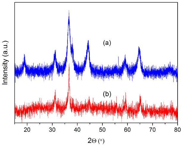 Fig. S5 XRD patterns of the ZnCo 2 O 4 nanorods: (a) fresh sample and