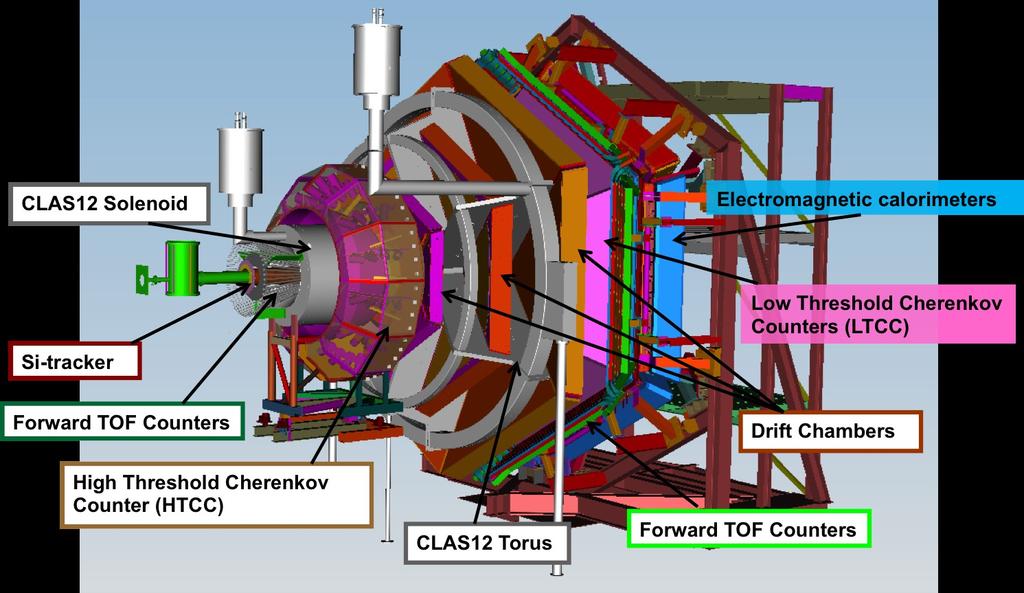 Proposed experimental setup: CLAS12 detector ALERT detector - High luminosity & large