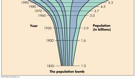 more resources, need more land space, generate more waste Earth as the only suitable habitat in the foreseeable future Human Population Growth (2) Population