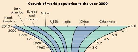 5a Human Population Growth (4) Uneven growing pace and distribution By 2050, 3 billions more people Almost all of the growth in developing countries No easy