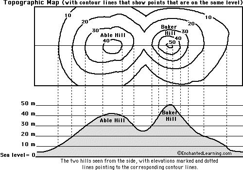 TOPIC 3: TOPOGRAPHIC MAPS Topographic Profile: the side view of a geologic
