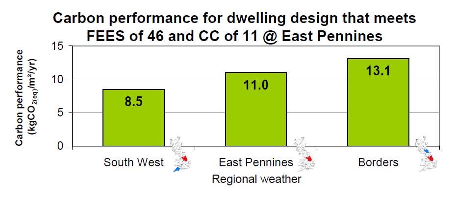 Figure 4: Regional carbon performance of semi detached/ end of terrace house if design meets National FEE and CC Standards, using National weather On the other hand, if the same Carbon Compliance
