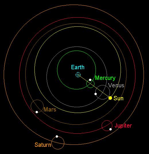 ! Venus' and Mercury's orbits are locked to the Sun and they just move around their epicycles Ptolemy Explains the Inferior Planets!