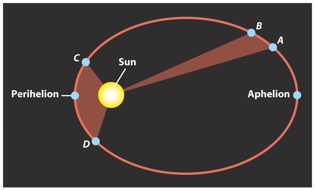 Kepler's Second Law The line that connects the planet to the Sun sweeps out equal areas in equal time!