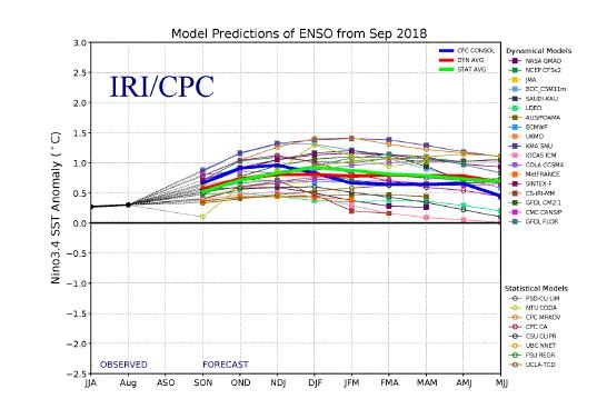Pacific. We are close to El Niño conditions.