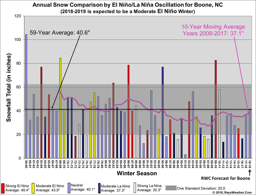 Figure 3: Total Winter Snowfall in Boone, NC, Classified by ENSO (ENSO classifications derived from www.cpc.ncep.noaa.gov/products/analysis_monitoring/ensostuff/ensoyears.