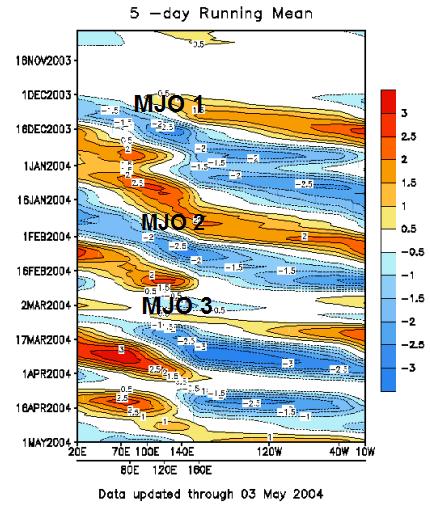 Figure 1 5-day running mean of the MJO Index from CPC. Blue shading denotes negative (enhanced convection) of the MJO cycle. The three cycles during the cool season are noted.