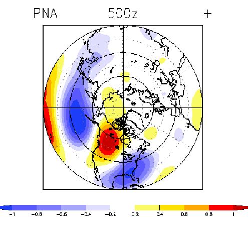 Figure 4 Positive Phase of the PNA pattern as depicted at 500 mb. Red areas denote positive height anomalies and blue areas denote negative height anomalies.