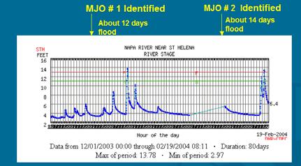 Figure 5 Hydrograph for the Napa River at St Helena in the north San Francisco Bay Area showing two periods of flooding believed to be correlated with the MJO's identified some 12 to 14 days