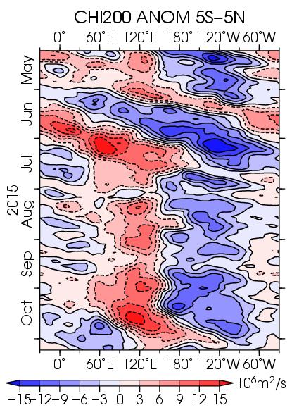 Upper Velocity Potential (CHI200) anomaly along the equator Negative value indicates large-scale divergence anomaly at 200-hPa. Positive value indicates large-scale convergence anomaly at 200-hPa.
