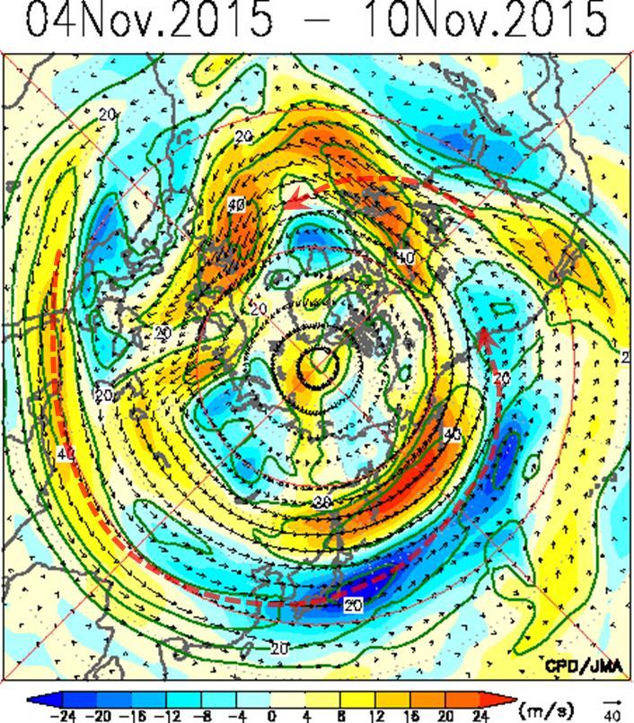 The polar front jet stream was clearly observed. The vectors indicate wave activity flux. Contours indicate stream function anomalies.