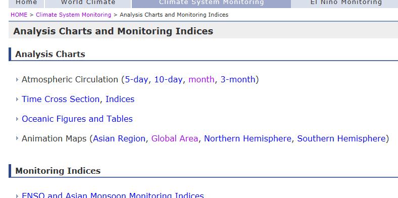 Charts and Monitoring Indices page on the