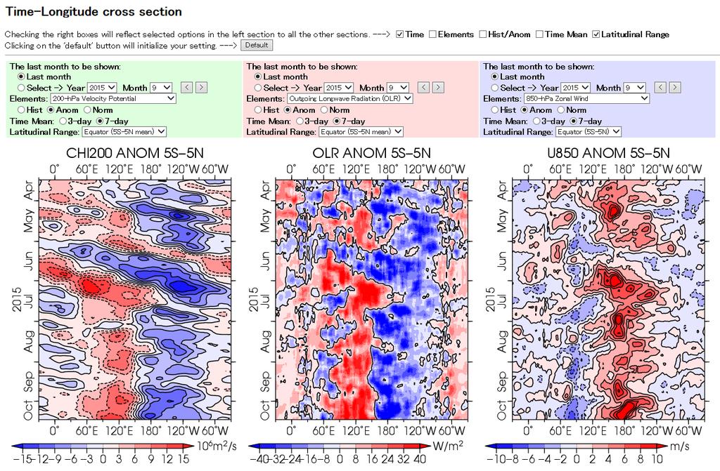 3. Time-Longitude Cross Section This web page provides time-longitude cross sections. These charts are useful in monitoring intraseasonal oscillations such as Madden-Julian Oscillation (MJO).