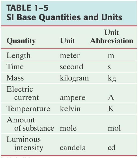 1-4 Units, Standards, and the SI System We will be working in the SI system, in which the basic units are kilograms, meters, and seconds.