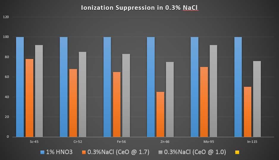 Ionization Suppression as a Function of Oxides With CeO @ 1.