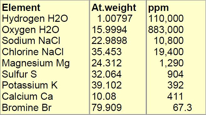 Seawater Composition Most analytes acquired using Helium mode.