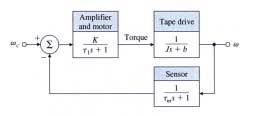 357 Figure 6.98: Magnetic tape-drive speed control The system with K =gives, GM = 52 (ω = 5 rad/sec) PM = 0 (ω =0.65 rad/sec) Therefore, instability occurs at K 0 =52andω = 5 rad/sec.