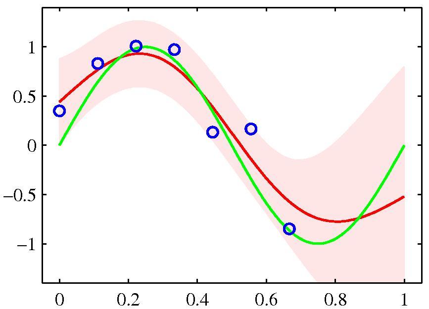 Illustration GP regression applied to the sinusoidal data set. The green curve shows the true function.