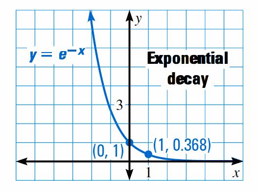 If a > 0 and r > 0, the function is an exponential growth function. If a > 0 and r < 0, the function is an exponential decay function. III.