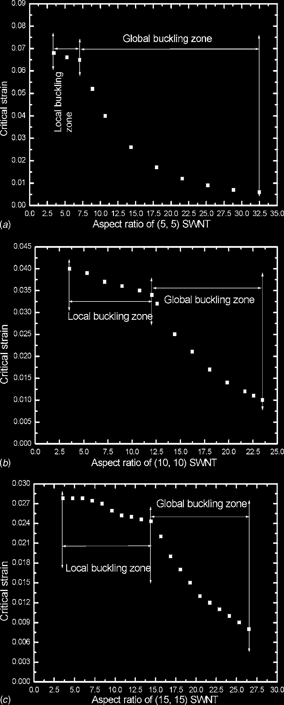 Fig. 3 Critical strain versus aspect ratio for a 5, 5 SWNT with diameter of 0.678 nm, b 10, 10 SWNT with diameter of 1.357 nm, and c 15, 15 SWNT with diameter of 2.