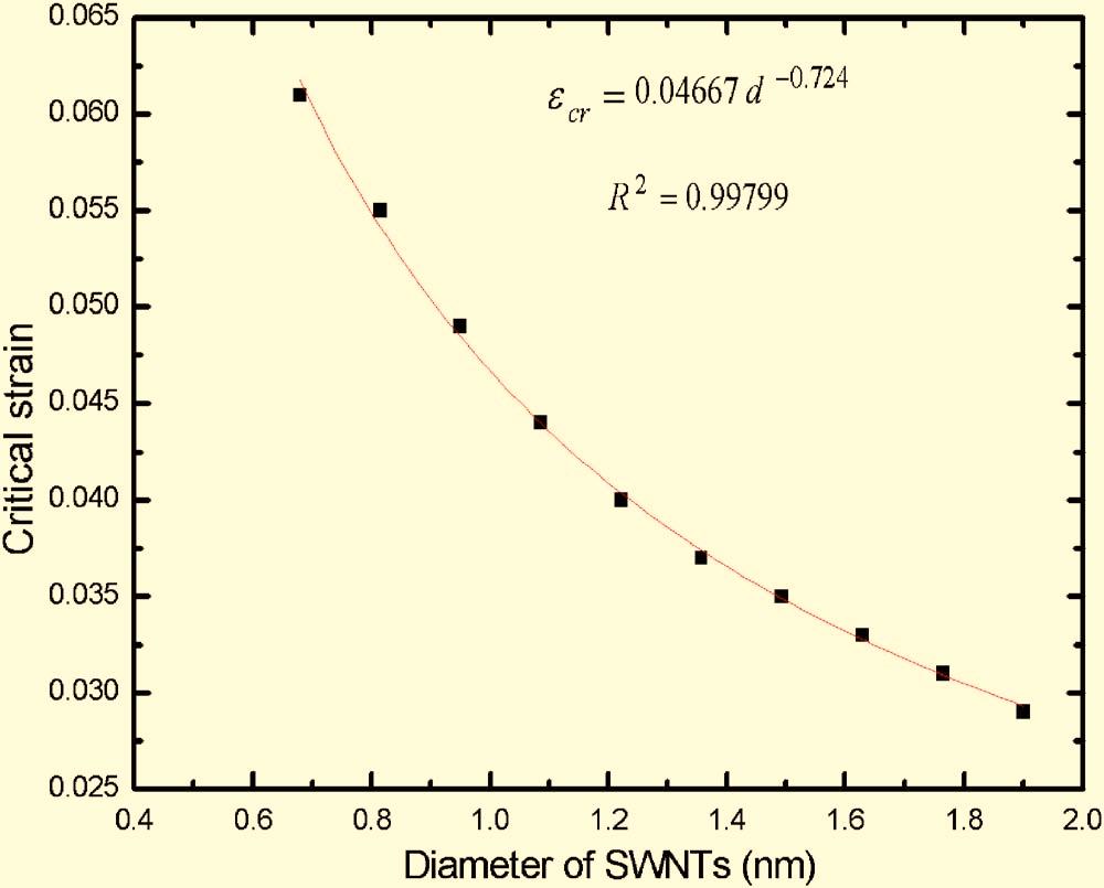 Fig. 5 Critical strain versus the diameter of SWNT with approximate aspect ratio of 7.6 Fig. 6 Critical strain versus the outer diameter of DWNT.