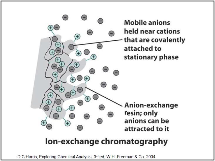 Types of chromatogr