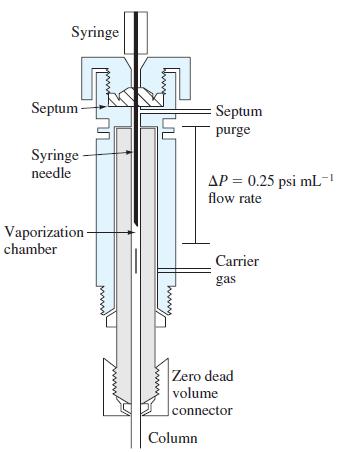 L5 Page4 Gas Chromatography GC Sample Injection system Microsyringe is used to inject a very small quantity of sample in solution (e.g. 5 L), through a rubber septum into a flash vaporizer port at the head of the column.