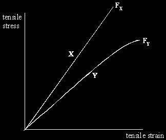 3 (a) The graph shows the variation of tensile stress with tensile strain for two wires X and Y, having the same dimensions, but made of different materials.