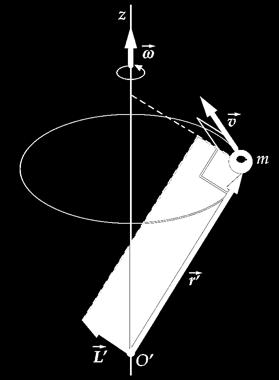 Angular momentum (cont d) Angular momentum of this particle about a general point on is not parallel to angular velocity vector z axis