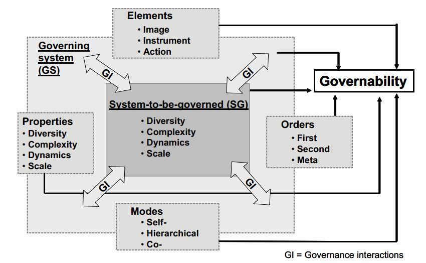 The interactive governance model Source: