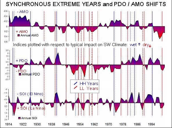 Extreme LL & HH YEARS: Pacific Decadal Oscillation (PDO) Atlantic Multidecadal Oscillation (AMO) + AMO 0.3 0.2 AMO v SOI AMO + AMO (warm North Atlantic) AMO v PDO 0.3 0.2 0.1 0-3 -2-1 0 1 2 3-0.1-0.