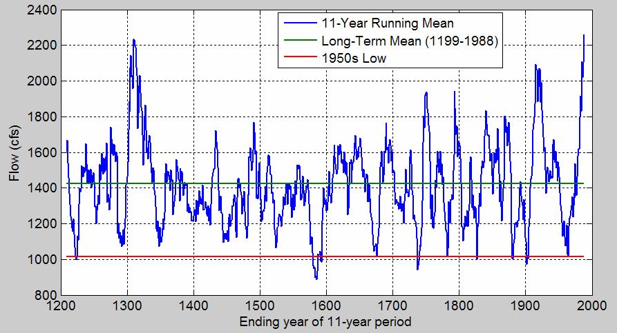 23b Salt + Verde + Tonto Reconstruction Record ends in 1988 Several Reconstructed Periods Were Drier than the 1950s -- Current drought was about as severe as