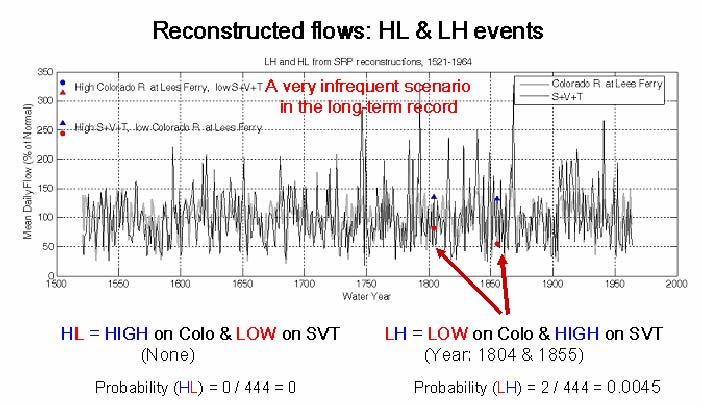 Reconstructed flows: LL & HH events Mean Daily Flow (% of normal) 400 350 300 250 200 150 100 High on Colorado R. at Lees Ferry High on S+V+T Low on Colorado R.
