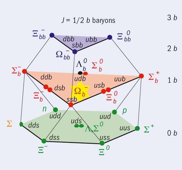 b - Baryons Particle name Symbol Quark content Rest. Mass (GeV/c 2 ) Mean lifetime (s) Lambda Λ 0 uds 1.115±0.