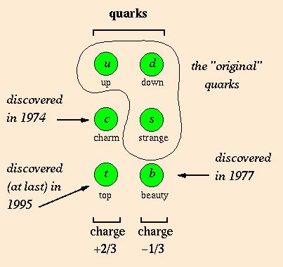 indeed quarks inside a proton.