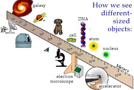 The Scale of Things Scale of the Atom In summary, we know