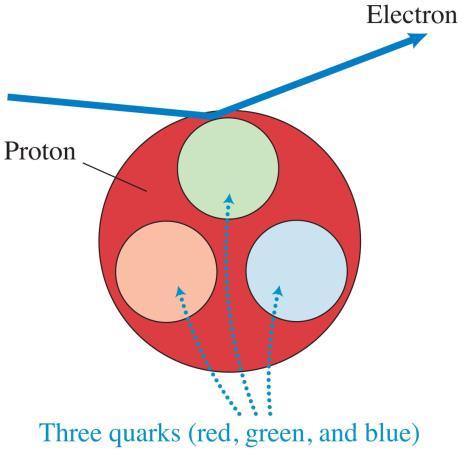Quarks Hadrons are made up of smaller, more fundamental particles that have fractional electric charge, known as quarks.