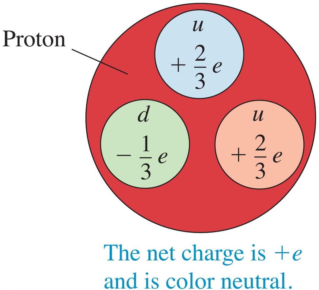 The proton and quark charge The total electric