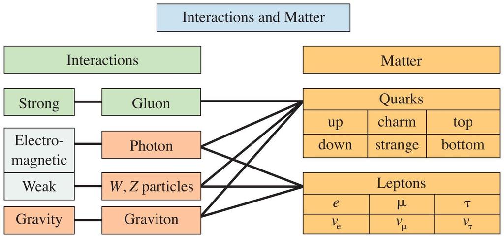 Particles (matter)