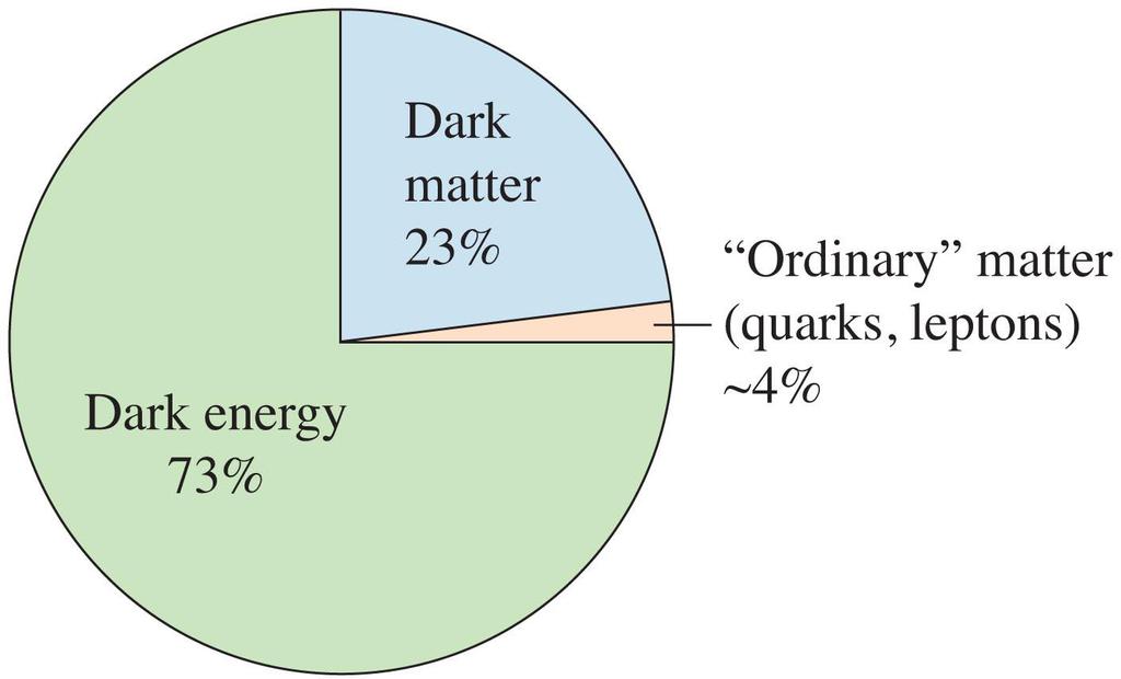 The proportion of matter, dark