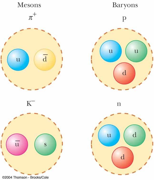 Quark Composition of Particles Examples Mesons