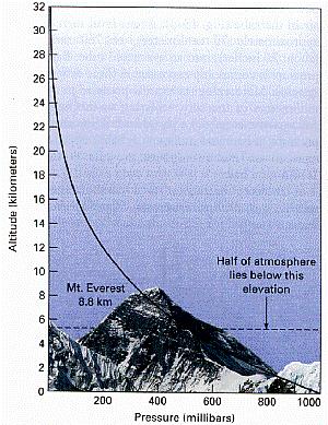 The atmospheric scale height Pressure in an atmosphere decreases with altitude.